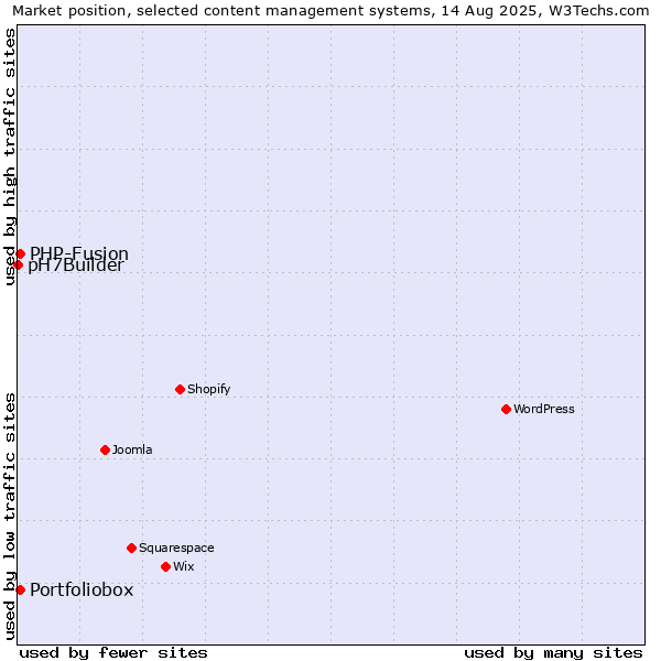 Market position of PHP-Fusion vs. Portfoliobox vs. pH7Builder