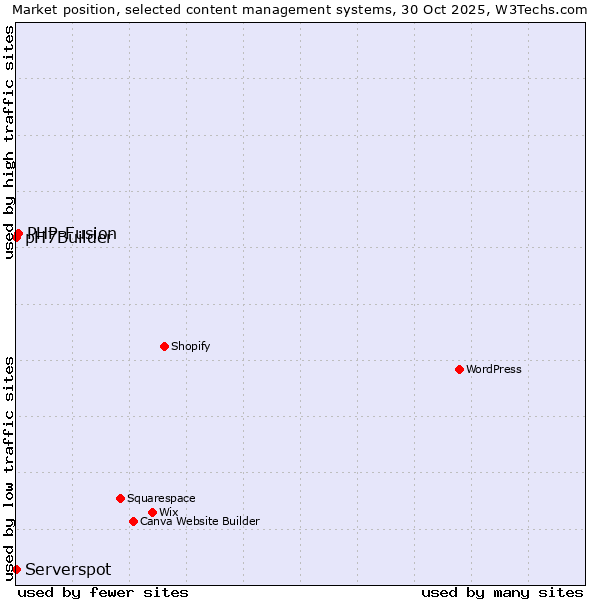Market position of PHP-Fusion vs. Serverspot vs. pH7Builder