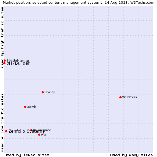 Market position of Zenfolio Systems vs. PHP-Fusion vs. pH7Builder