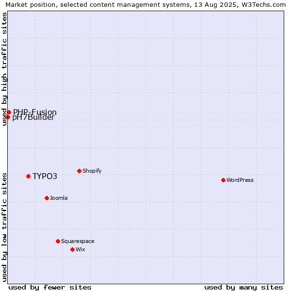 Market position of TYPO3 vs. PHP-Fusion vs. pH7Builder