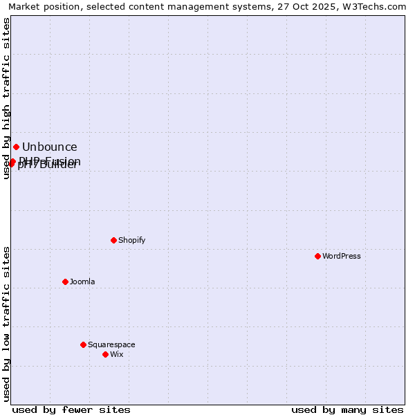 Market position of Unbounce vs. PHP-Fusion vs. pH7Builder