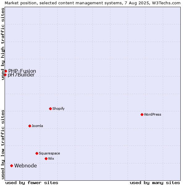 Market position of Webnode vs. PHP-Fusion vs. pH7Builder
