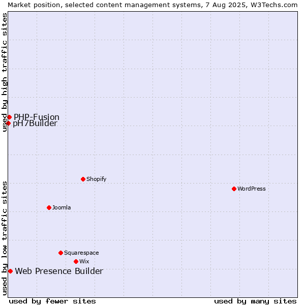Market position of Web Presence Builder vs. PHP-Fusion vs. pH7Builder