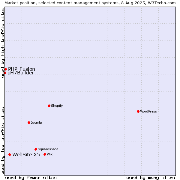 Market position of WebSite X5 vs. PHP-Fusion vs. pH7Builder