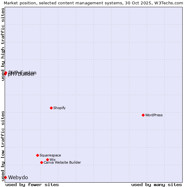 Market position of PHP-Fusion vs. Webydo vs. pH7Builder