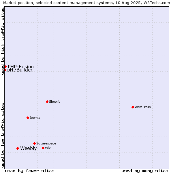 Market position of Weebly vs. PHP-Fusion vs. pH7Builder