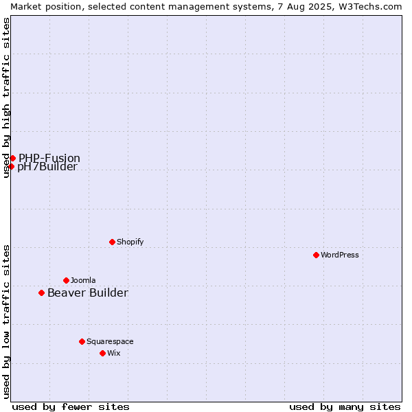 Market position of Beaver Builder vs. PHP-Fusion vs. pH7Builder