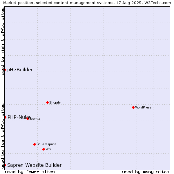 Market position of PHP-Nuke vs. pH7Builder vs. Sapren Website Builder