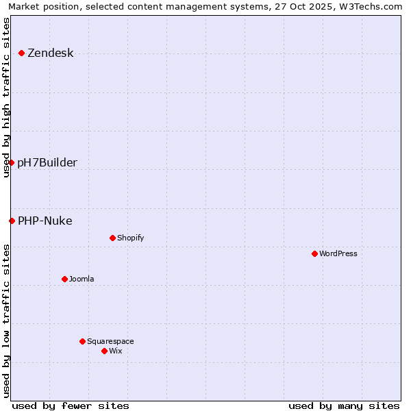Market position of Zendesk vs. PHP-Nuke vs. pH7Builder