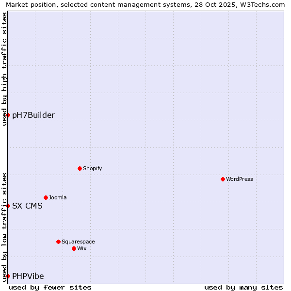 Market position of SX CMS vs. PHPVibe vs. pH7Builder