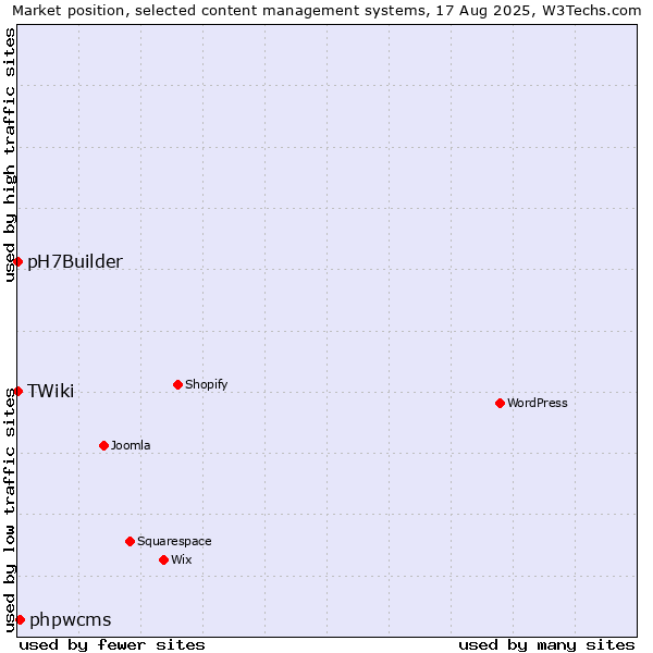 Market position of phpwcms vs. TWiki vs. pH7Builder
