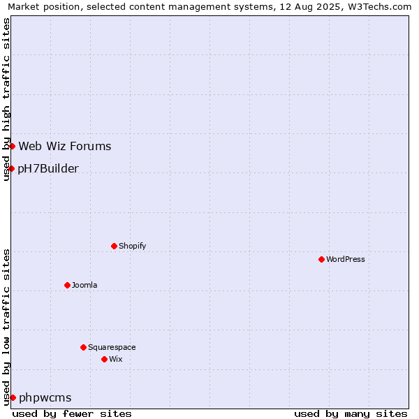 Market position of phpwcms vs. Web Wiz Forums vs. pH7Builder