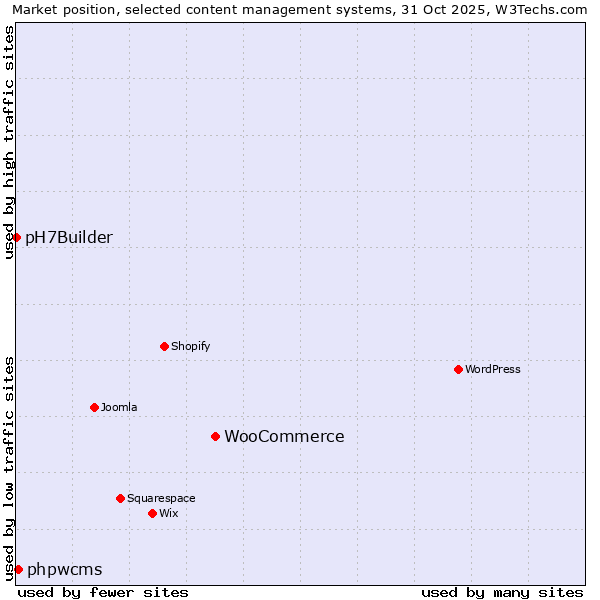 Market position of WooCommerce vs. phpwcms vs. pH7Builder