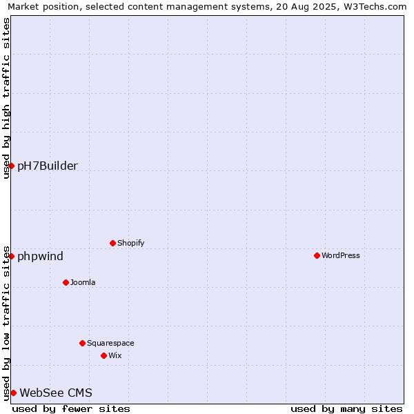 Market position of WebSee CMS vs. phpwind vs. pH7Builder