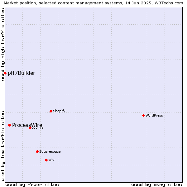 Market position of ProcessWire vs. pH7Builder