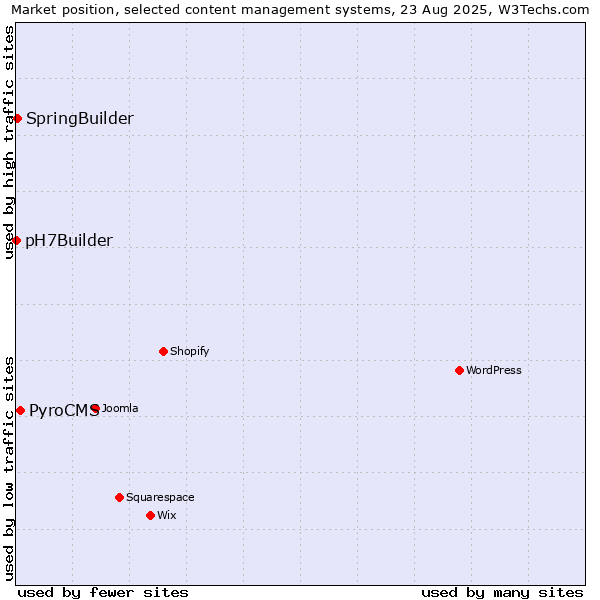 Market position of PyroCMS vs. SpringBuilder vs. pH7Builder