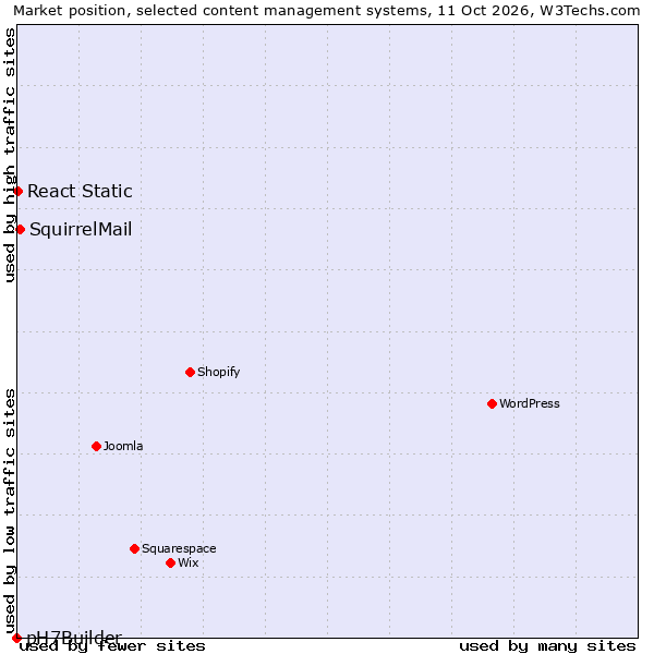 Market position of SquirrelMail vs. React Static vs. pH7Builder