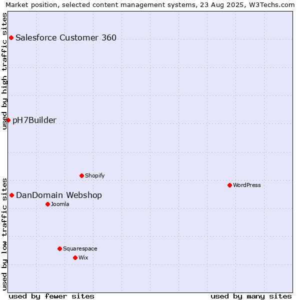 Market position of DanDomain Webshop vs. Salesforce Customer 360 vs. pH7Builder