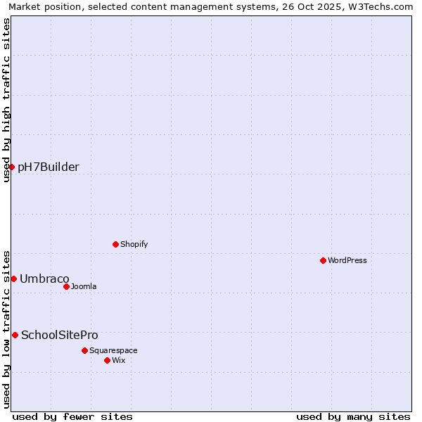 Market position of SchoolSitePro vs. Umbraco vs. pH7Builder