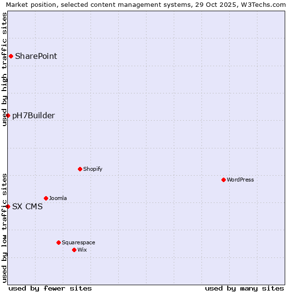 Market position of SharePoint vs. SX CMS vs. pH7Builder