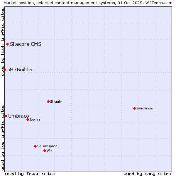 Market position of Sitecore CMS vs. Umbraco vs. pH7Builder