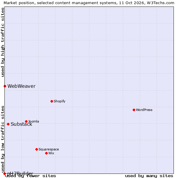Market position of Substack vs. WebWeaver vs. pH7Builder