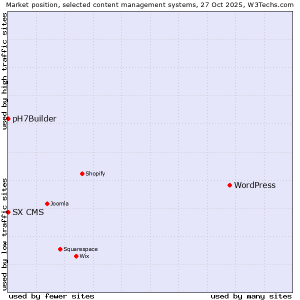 Market position of WordPress vs. SX CMS vs. pH7Builder