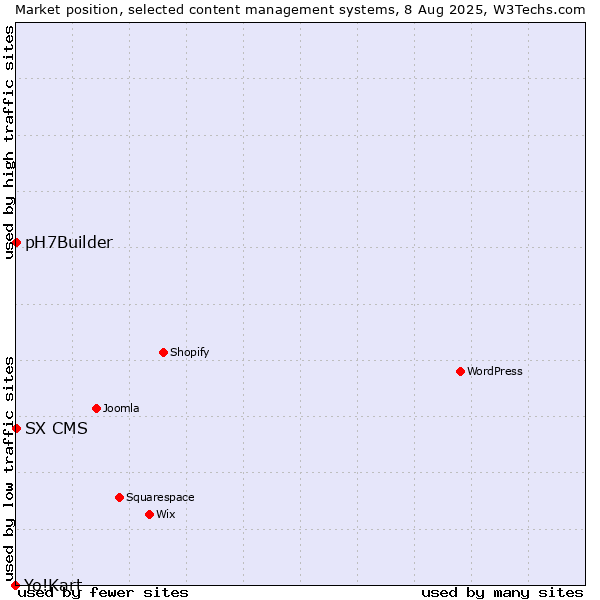 Market position of SX CMS vs. pH7Builder vs. Yo!Kart