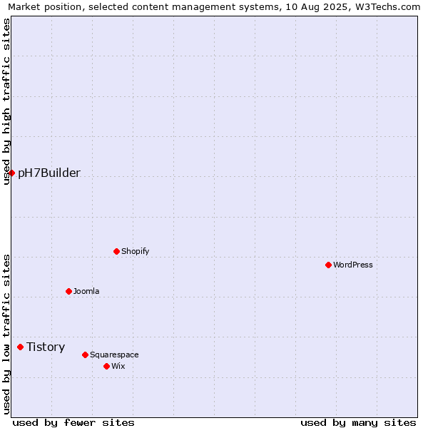 Market position of Tistory vs. pH7Builder