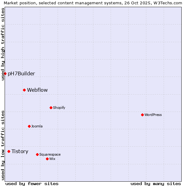 Market position of Webflow vs. Tistory vs. pH7Builder