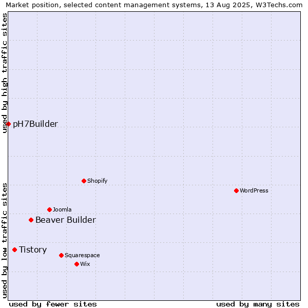 Market position of Beaver Builder vs. Tistory vs. pH7Builder