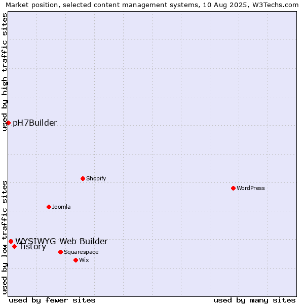Market position of Tistory vs. WYSIWYG Web Builder vs. pH7Builder