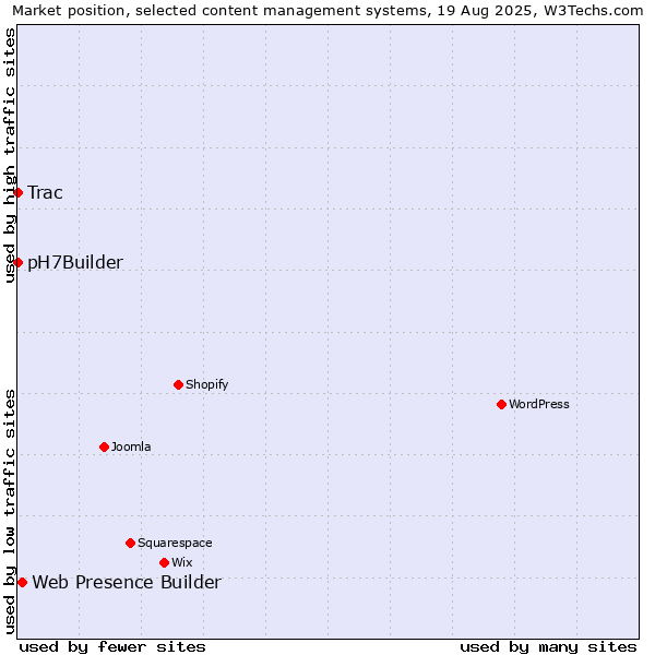 Market position of Web Presence Builder vs. Trac vs. pH7Builder