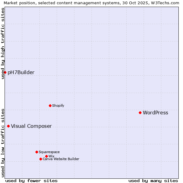 Market position of WordPress vs. Visual Composer vs. pH7Builder