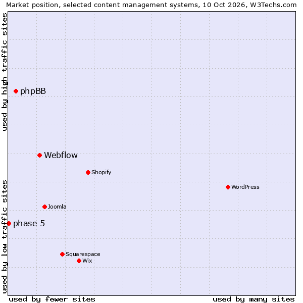 Market position of Webflow vs. phpBB vs. phase 5