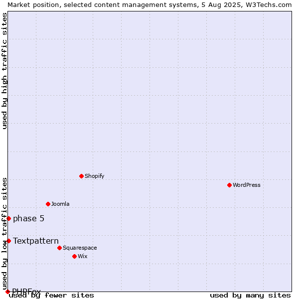 Market position of Textpattern vs. phase 5 vs. PHPFox