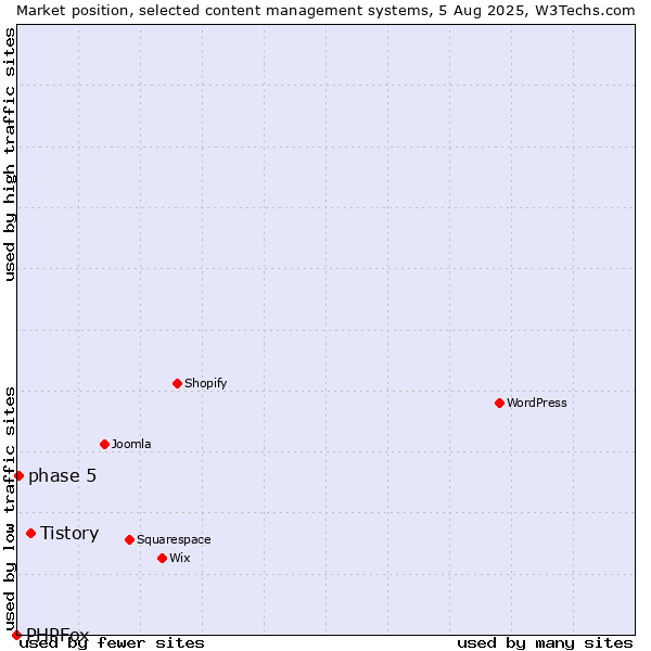 Market position of Tistory vs. phase 5 vs. PHPFox