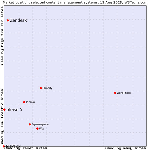 Market position of Zendesk vs. phase 5 vs. PHPFox