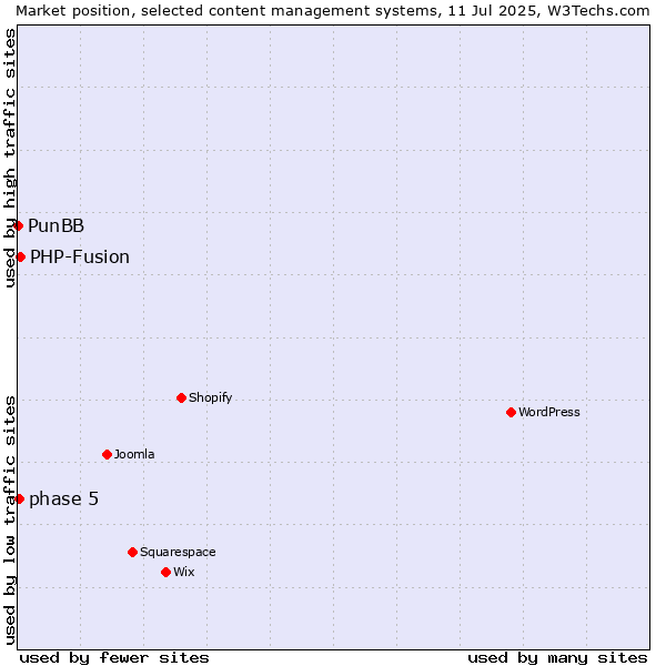 Market position of PHP-Fusion vs. phase 5 vs. PunBB