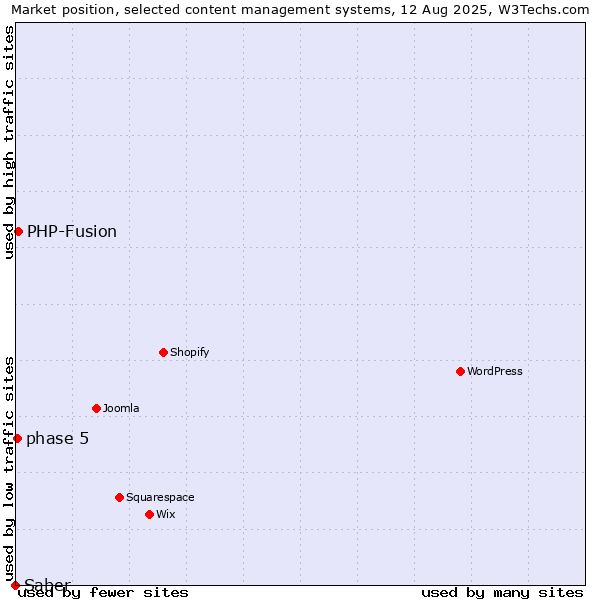 Market position of PHP-Fusion vs. phase 5 vs. Saber