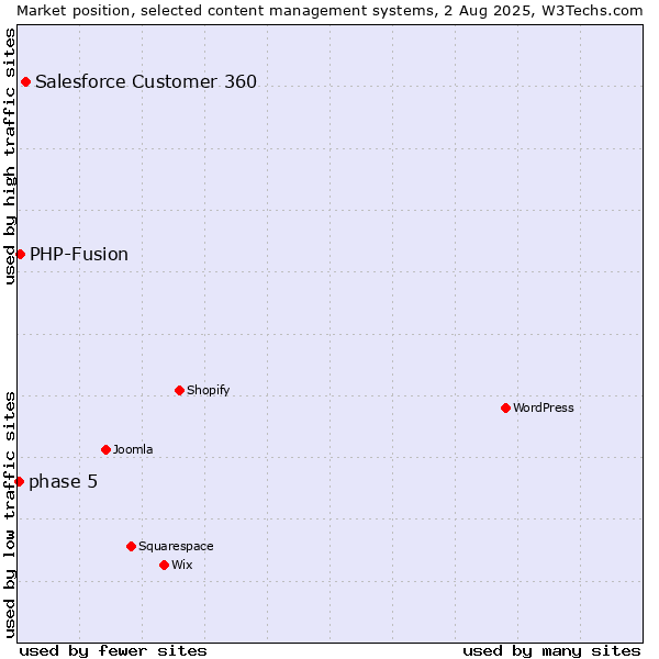 Market position of Salesforce Customer 360 vs. PHP-Fusion vs. phase 5