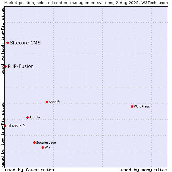 Market position of Sitecore CMS vs. PHP-Fusion vs. phase 5