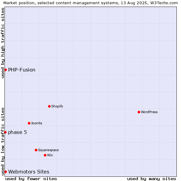 Market position of Webmotors Sites vs. PHP-Fusion vs. phase 5