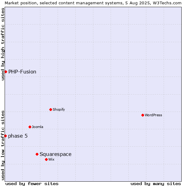 Market position of Squarespace vs. PHP-Fusion vs. phase 5