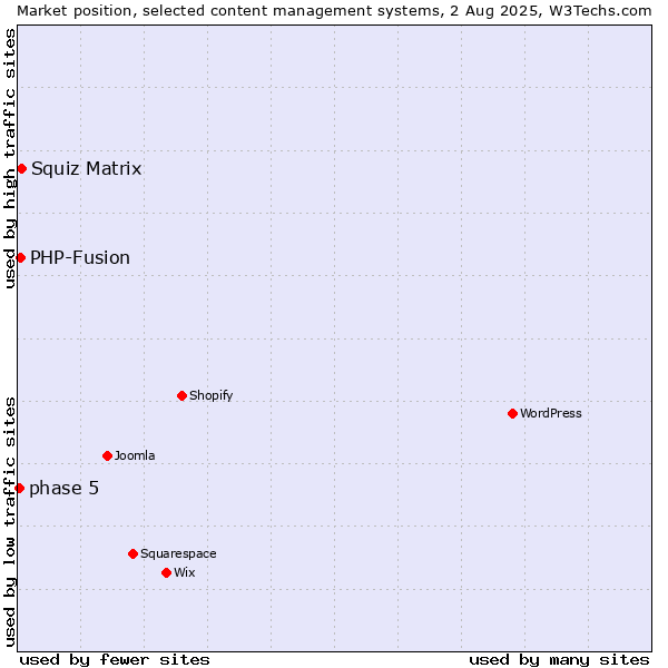 Market position of Squiz Matrix vs. PHP-Fusion vs. phase 5
