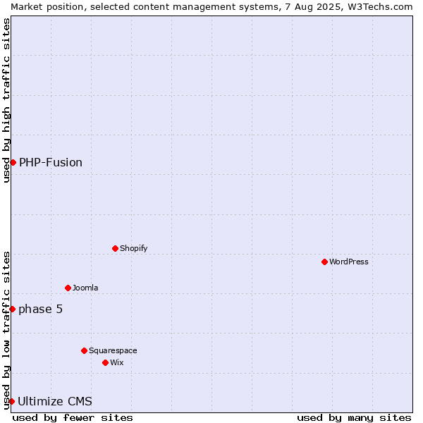 Market position of PHP-Fusion vs. phase 5 vs. Ultimize CMS