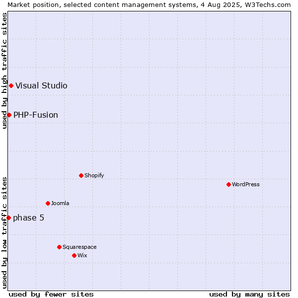 Market position of Visual Studio vs. PHP-Fusion vs. phase 5