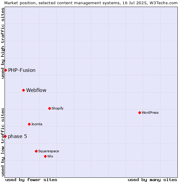 Market position of Webflow vs. PHP-Fusion vs. phase 5