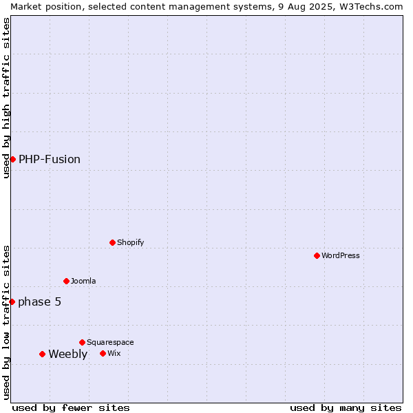 Market position of Weebly vs. PHP-Fusion vs. phase 5