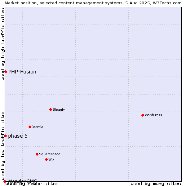 Market position of PHP-Fusion vs. phase 5 vs. WonderCMS